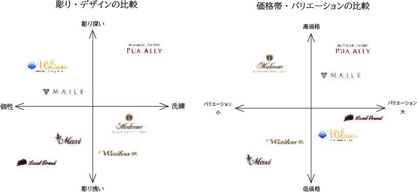 ブランドポジショニングマップ